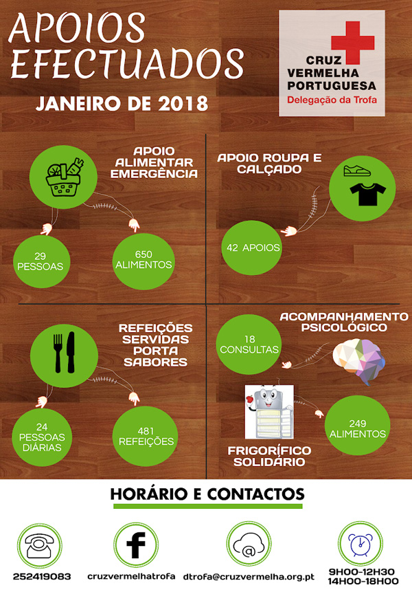 Apoios Efectuados